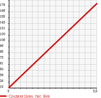 Аукционная статистика: График изменения цены DAIHATSU Дайхатсу  TERIOS KID Териос Кид  2006 660 J111G 4WD CUSTOM L в зависимости от аукционных оценок