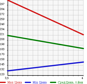 Аукционная статистика: График изменения цены DAIHATSU Дайхатсу  TERIOS KID Териос Кид  2009 660 J111G 4WD CUSTOM L в зависимости от аукционных оценок