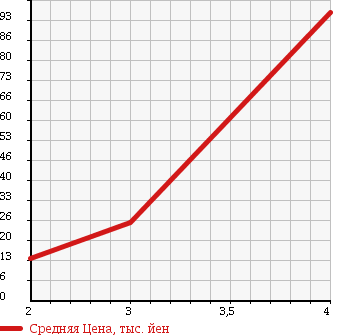 Аукционная статистика: График изменения цены DAIHATSU Дайхатсу  TERIOS KID Териос Кид  2001 660 J111G 4WD CUSTOM MEMORIAL EDITION в зависимости от аукционных оценок
