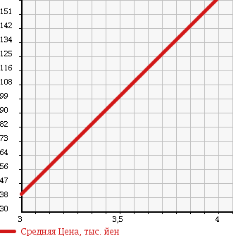 Аукционная статистика: График изменения цены DAIHATSU Дайхатсу  TERIOS KID Териос Кид  2002 660 J111G 4WD CUSTOM MEMORIAL EDITION в зависимости от аукционных оценок