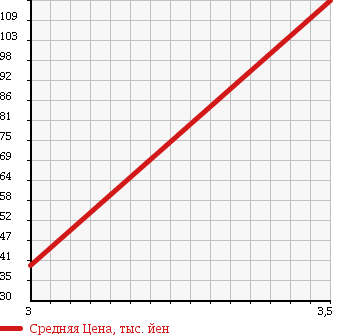 Аукционная статистика: График изменения цены DAIHATSU Дайхатсу  TERIOS KID Териос Кид  2001 660 J111G 4WD CUSTOM MEMORIAL EDITION 2 в зависимости от аукционных оценок