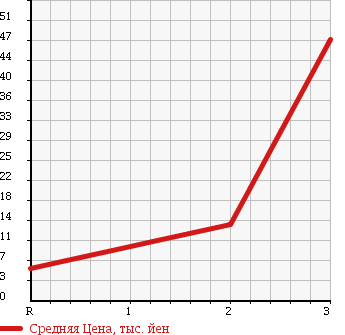 Аукционная статистика: График изменения цены DAIHATSU Дайхатсу  TERIOS KID Териос Кид  2001 660 J111G 4WD CUSTOM S EDITION в зависимости от аукционных оценок
