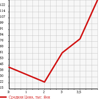 Аукционная статистика: График изменения цены DAIHATSU Дайхатсу  TERIOS KID Териос Кид  2002 660 J111G 4WD CUSTOM S EDITION в зависимости от аукционных оценок
