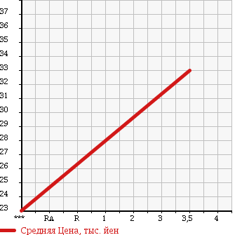 Аукционная статистика: График изменения цены DAIHATSU Дайхатсу  TERIOS KID Териос Кид  2002 660 J111G 4WD CUSTOM S-ED в зависимости от аукционных оценок