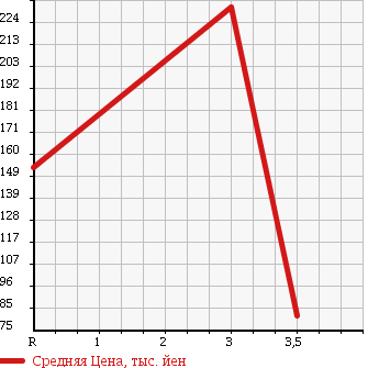 Аукционная статистика: График изменения цены DAIHATSU Дайхатсу  TERIOS KID Териос Кид  2006 660 J111G 4WD CUSTOM X в зависимости от аукционных оценок