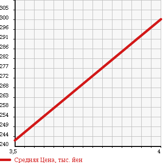 Аукционная статистика: График изменения цены DAIHATSU Дайхатсу  TERIOS KID Териос Кид  2008 660 J111G 4WD CUSTOM X в зависимости от аукционных оценок