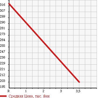 Аукционная статистика: График изменения цены DAIHATSU Дайхатсу  TERIOS KID Териос Кид  2009 660 J111G 4WD CUSTOM X в зависимости от аукционных оценок