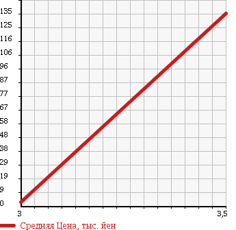 Аукционная статистика: График изменения цены DAIHATSU Дайхатсу  TERIOS KID Териос Кид  2000 660 J111G 4WD CX в зависимости от аукционных оценок