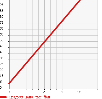 Аукционная статистика: График изменения цены DAIHATSU Дайхатсу  TERIOS KID Териос Кид  2001 660 J111G 4WD CX в зависимости от аукционных оценок