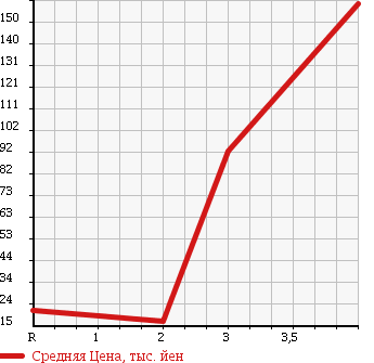 Аукционная статистика: График изменения цены DAIHATSU Дайхатсу  TERIOS KID Териос Кид  2005 660 J111G 4WD KISS MARK в зависимости от аукционных оценок