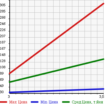 Аукционная статистика: График изменения цены DAIHATSU Дайхатсу  TERIOS KID Териос Кид  2005 660 J111G 4WD KISS MARK L в зависимости от аукционных оценок