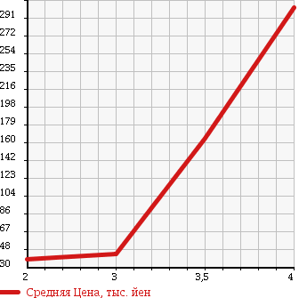 Аукционная статистика: График изменения цены DAIHATSU Дайхатсу  TERIOS KID Териос Кид  2005 660 J111G 4WD KISS MARK X в зависимости от аукционных оценок