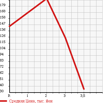 Аукционная статистика: График изменения цены DAIHATSU Дайхатсу  TERIOS KID Териос Кид  2006 660 J111G 4WD KISS MARK X в зависимости от аукционных оценок