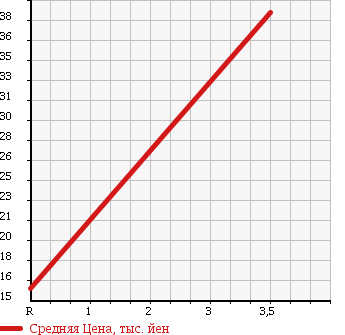 Аукционная статистика: График изменения цены DAIHATSU Дайхатсу  TERIOS KID Териос Кид  2003 660 J111G 4WD L в зависимости от аукционных оценок