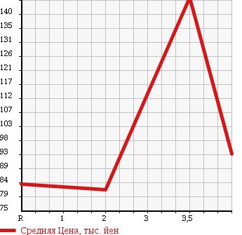 Аукционная статистика: График изменения цены DAIHATSU Дайхатсу  TERIOS KID Териос Кид  2006 660 J111G 4WD L в зависимости от аукционных оценок