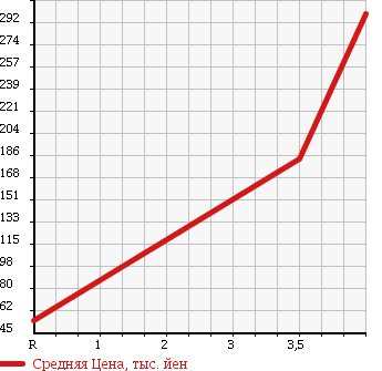 Аукционная статистика: График изменения цены DAIHATSU Дайхатсу  TERIOS KID Териос Кид  2008 660 J111G 4WD L в зависимости от аукционных оценок