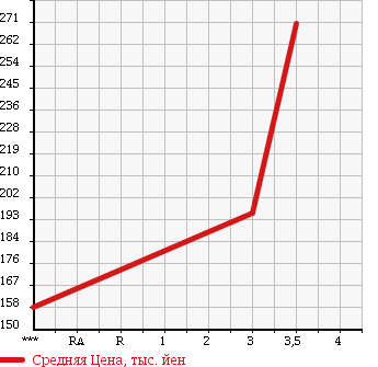 Аукционная статистика: График изменения цены DAIHATSU Дайхатсу  TERIOS KID Териос Кид  2009 660 J111G 4WD L в зависимости от аукционных оценок