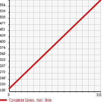 Аукционная статистика: График изменения цены DAIHATSU Дайхатсу  TERIOS KID Териос Кид  2012 660 J111G 4WD L в зависимости от аукционных оценок