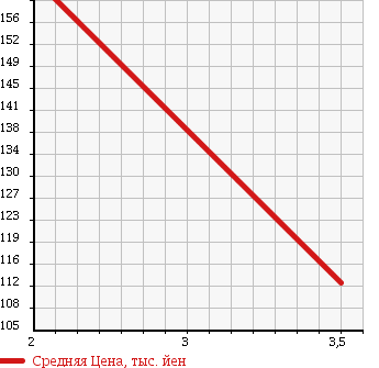 Аукционная статистика: График изменения цены DAIHATSU Дайхатсу  TERIOS KID Териос Кид  2006 660 J111G 4WD L TURBO в зависимости от аукционных оценок