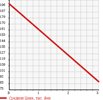Аукционная статистика: График изменения цены DAIHATSU Дайхатсу  TERIOS KID Териос Кид  2004 660 J111G 4WD X в зависимости от аукционных оценок