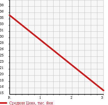 Аукционная статистика: График изменения цены DAIHATSU Дайхатсу  TERIOS KID Териос Кид  1998 660 J111G AERODOWN в зависимости от аукционных оценок