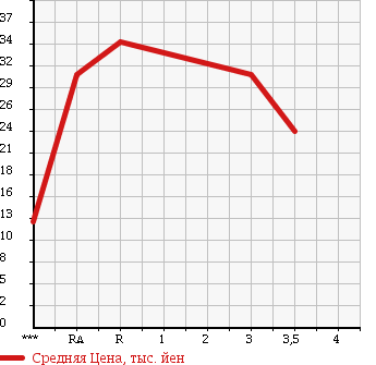 Аукционная статистика: График изменения цены DAIHATSU Дайхатсу  TERIOS KID Териос Кид  1999 660 J111G AERODOWN в зависимости от аукционных оценок