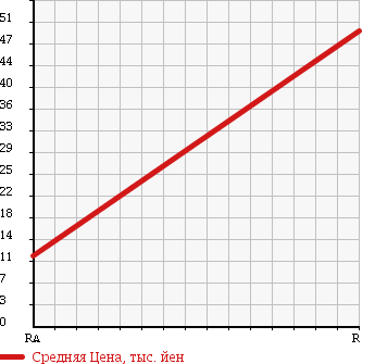 Аукционная статистика: График изменения цены DAIHATSU Дайхатсу  TERIOS KID Териос Кид  1998 660 J111G AERODOWN 4WD в зависимости от аукционных оценок