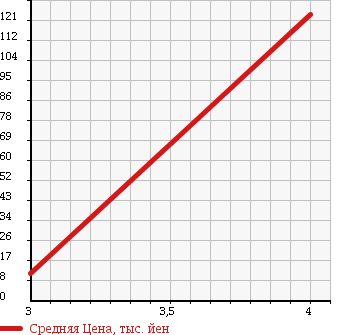 Аукционная статистика: График изменения цены DAIHATSU Дайхатсу  TERIOS KID Териос Кид  1999 660 J111G AERODOWN CASTOM MANY M4WD в зависимости от аукционных оценок