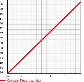 Аукционная статистика: График изменения цены DAIHATSU Дайхатсу  TERIOS KID Териос Кид  2003 660 J111G AERODOWN CASTOM MANY MX 4WD в зависимости от аукционных оценок