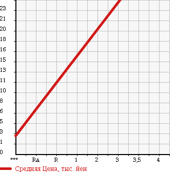 Аукционная статистика: График изменения цены DAIHATSU Дайхатсу  TERIOS KID Териос Кид  1999 660 J111G CL в зависимости от аукционных оценок