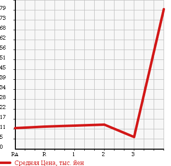Аукционная статистика: График изменения цены DAIHATSU Дайхатсу  TERIOS KID Териос Кид  1999 660 J111G CL 4WD в зависимости от аукционных оценок
