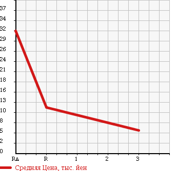 Аукционная статистика: График изменения цены DAIHATSU Дайхатсу  TERIOS KID Териос Кид  2001 660 J111G CL 4WD в зависимости от аукционных оценок