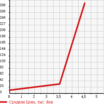 Аукционная статистика: График изменения цены DAIHATSU Дайхатсу  TERIOS KID Териос Кид  2003 660 J111G CL 4WD в зависимости от аукционных оценок