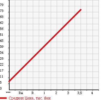 Аукционная статистика: График изменения цены DAIHATSU Дайхатсу  TERIOS KID Териос Кид  2004 660 J111G CL 4WD в зависимости от аукционных оценок