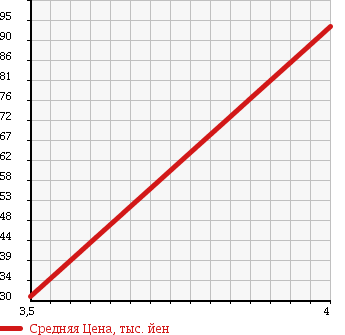 Аукционная статистика: График изменения цены DAIHATSU Дайхатсу  TERIOS KID Териос Кид  1999 660 J111G CL CUSTOM 4WD в зависимости от аукционных оценок