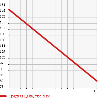 Аукционная статистика: График изменения цены DAIHATSU Дайхатсу  TERIOS KID Териос Кид  2000 660 J111G CL CUSTOM 4WD в зависимости от аукционных оценок
