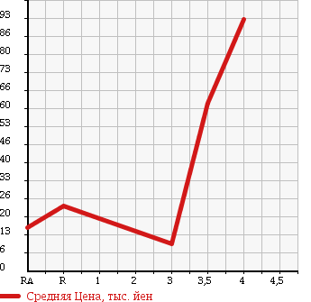 Аукционная статистика: График изменения цены DAIHATSU Дайхатсу  TERIOS KID Териос Кид  2001 660 J111G CL LIMITED в зависимости от аукционных оценок