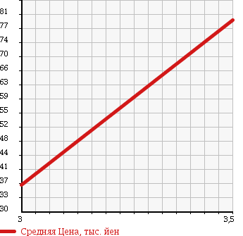 Аукционная статистика: График изменения цены DAIHATSU Дайхатсу  TERIOS KID Териос Кид  2002 660 J111G CL LIMITED в зависимости от аукционных оценок