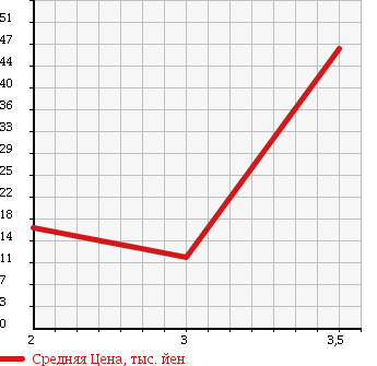 Аукционная статистика: График изменения цены DAIHATSU Дайхатсу  TERIOS KID Териос Кид  2002 660 J111G CL LIMITED 4WD в зависимости от аукционных оценок