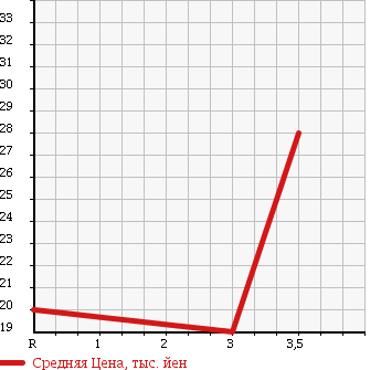 Аукционная статистика: График изменения цены DAIHATSU Дайхатсу  TERIOS KID Териос Кид  2003 660 J111G CL LIMITED 4WD в зависимости от аукционных оценок