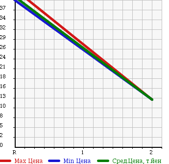 Аукционная статистика: График изменения цены DAIHATSU Дайхатсу  TERIOS KID Териос Кид  2001 660 J111G CL LTD в зависимости от аукционных оценок