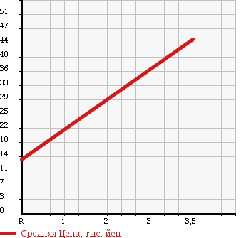 Аукционная статистика: График изменения цены DAIHATSU Дайхатсу  TERIOS KID Териос Кид  2001 660 J111G CL MEMORIAL 4WD в зависимости от аукционных оценок