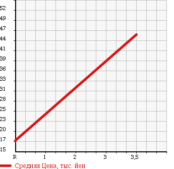 Аукционная статистика: График изменения цены DAIHATSU Дайхатсу  TERIOS KID Териос Кид  2001 660 J111G CL MEMORIAL EDITION в зависимости от аукционных оценок