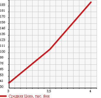 Аукционная статистика: График изменения цены DAIHATSU Дайхатсу  TERIOS KID Териос Кид  2003 660 J111G CUSTOM L в зависимости от аукционных оценок