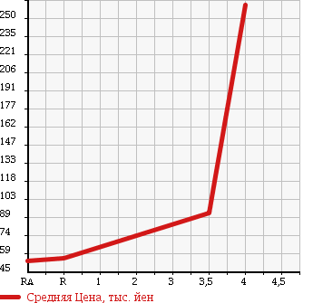 Аукционная статистика: График изменения цены DAIHATSU Дайхатсу  TERIOS KID Териос Кид  2007 660 J111G CUSTOM L в зависимости от аукционных оценок