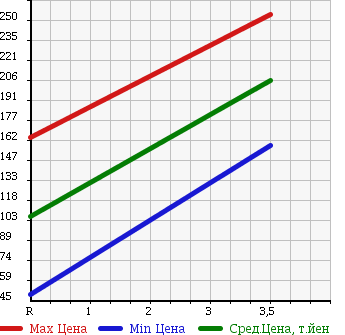 Аукционная статистика: График изменения цены DAIHATSU Дайхатсу  TERIOS KID Териос Кид  2008 660 J111G CUSTOM L в зависимости от аукционных оценок