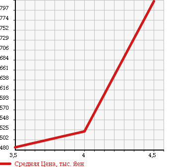 Аукционная статистика: График изменения цены DAIHATSU Дайхатсу  TERIOS KID Териос Кид  2012 660 J111G CUSTOM L в зависимости от аукционных оценок
