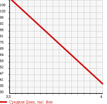 Аукционная статистика: График изменения цены DAIHATSU Дайхатсу  TERIOS KID Териос Кид  2005 660 J111G CUSTOM L 4WD в зависимости от аукционных оценок