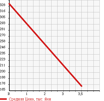 Аукционная статистика: График изменения цены DAIHATSU Дайхатсу  TERIOS KID Териос Кид  2008 660 J111G CUSTOM MEMORIAL ED 4WD в зависимости от аукционных оценок