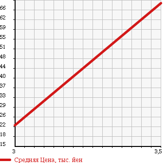 Аукционная статистика: График изменения цены DAIHATSU Дайхатсу  TERIOS KID Териос Кид  2001 660 J111G CUSTOM MEMORIAL ED2 в зависимости от аукционных оценок